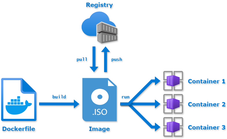 Docker image build